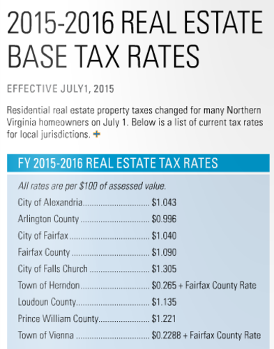 real estate tax rates, real estate tax, 2015 tax rates, city of alexandria, arlington county, city of fairfax, fairfax county, city of falls church, town of herndon, loudoun county, prince william county, town of vienna, fairfax county tax rate